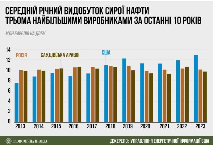 Трамп має намір знизити ціни на нафту. Як це може вплинути на реальність та ситуацію в Росії?