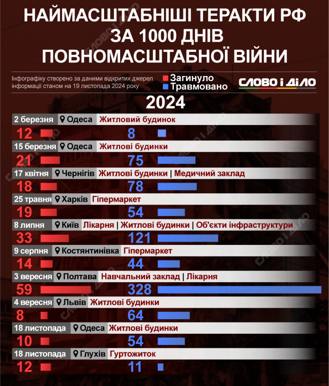 Потери Украины, война в Украине, российско-украинская война, обстрелы Украины, удары по Украине, ракетные обстрелы, ракетные удары, массированные атаки, массированные обстрелы, теракты, военные преступления, преступления России