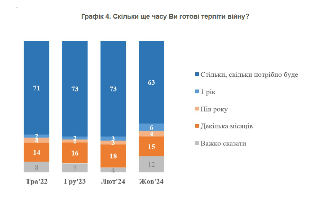 опрос украинцев, готовы терпеть войну, социологический опрос, инфографика, инфографика