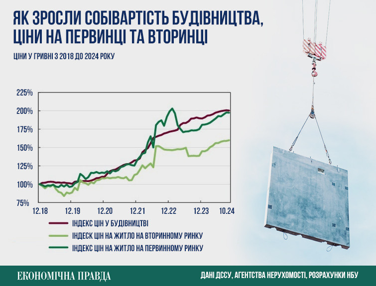 Собівартість будівництва зросла удвічі за 6 років