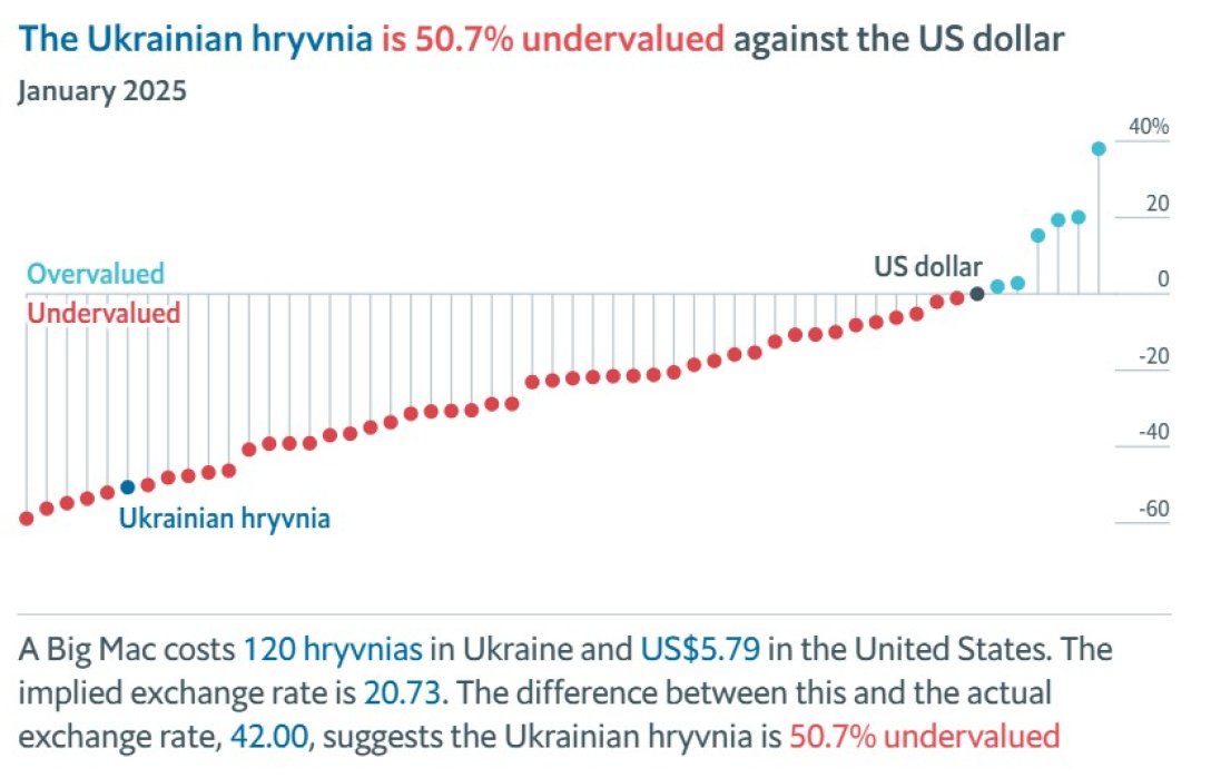 Курс гривны к доллару, Индекс Биг-Мака, Economist, 2025