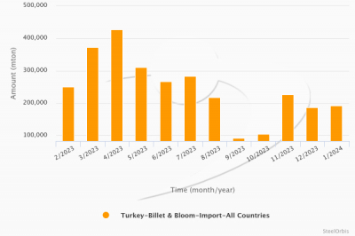 Турецкий импорт заготовки по итогам января сократился на 47,5%